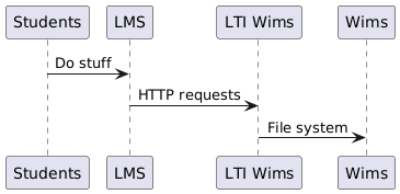 Request from LMS