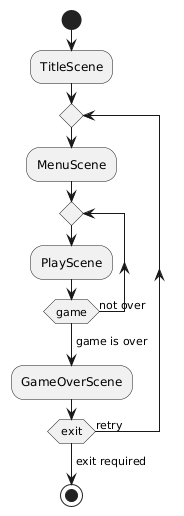 An hypothetical implementation of a game with scenes