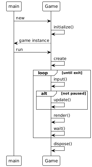 A good diagram explaining the Game class and its usage