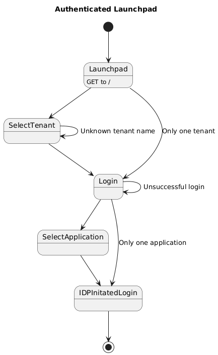 Logged in workflow