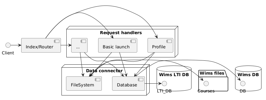 Class Dependencies