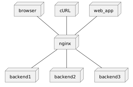 nginx forwarding traffic from multiple clients