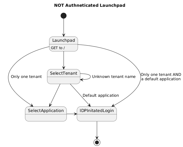 Not logged in workflow