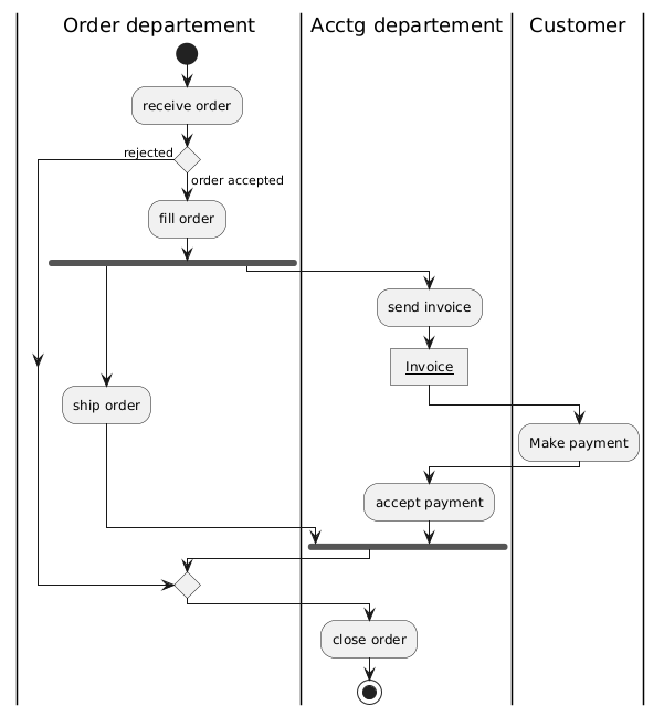 Plantuml Activity Diagram Example