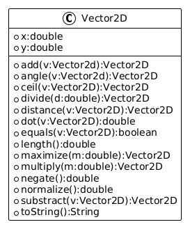 The Vector2D class diagram