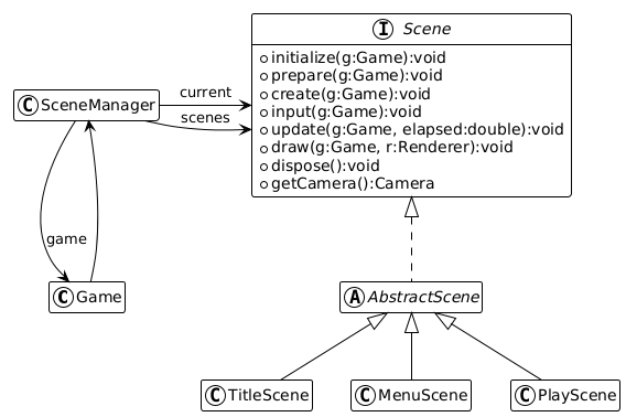 Implementation class diagram