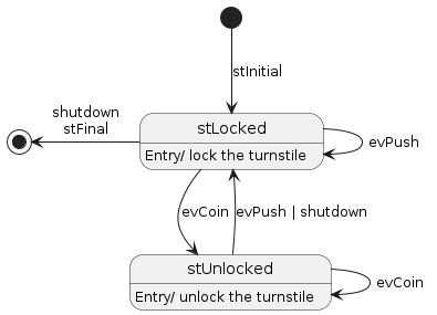 **Coin Operated Turnstile State Diagram