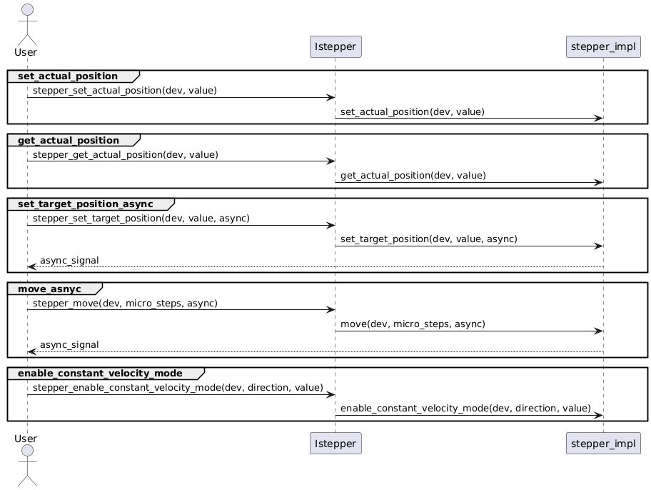 Stepper Functions Diagram