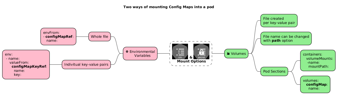 kubernetes-configuration-configmaps-secrets-volumes