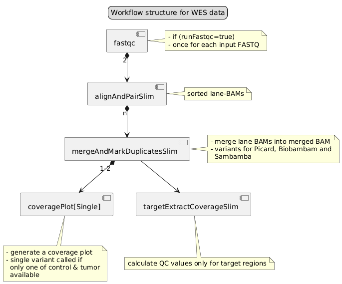 WES job structure