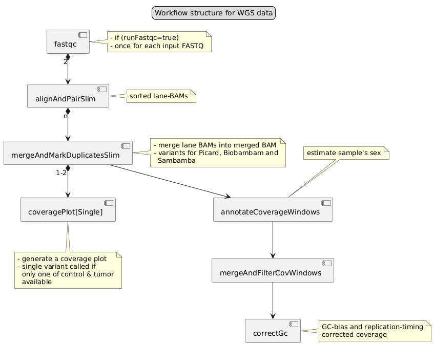 WGS job structure