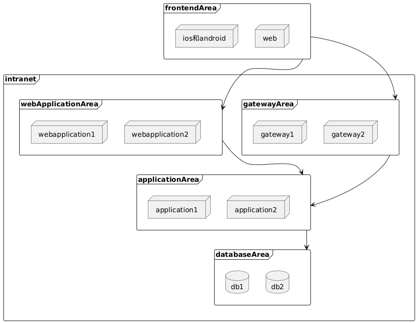 deploy-directApplicationArea