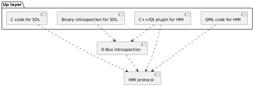 Components