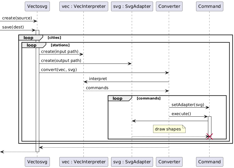 Sequence diagram