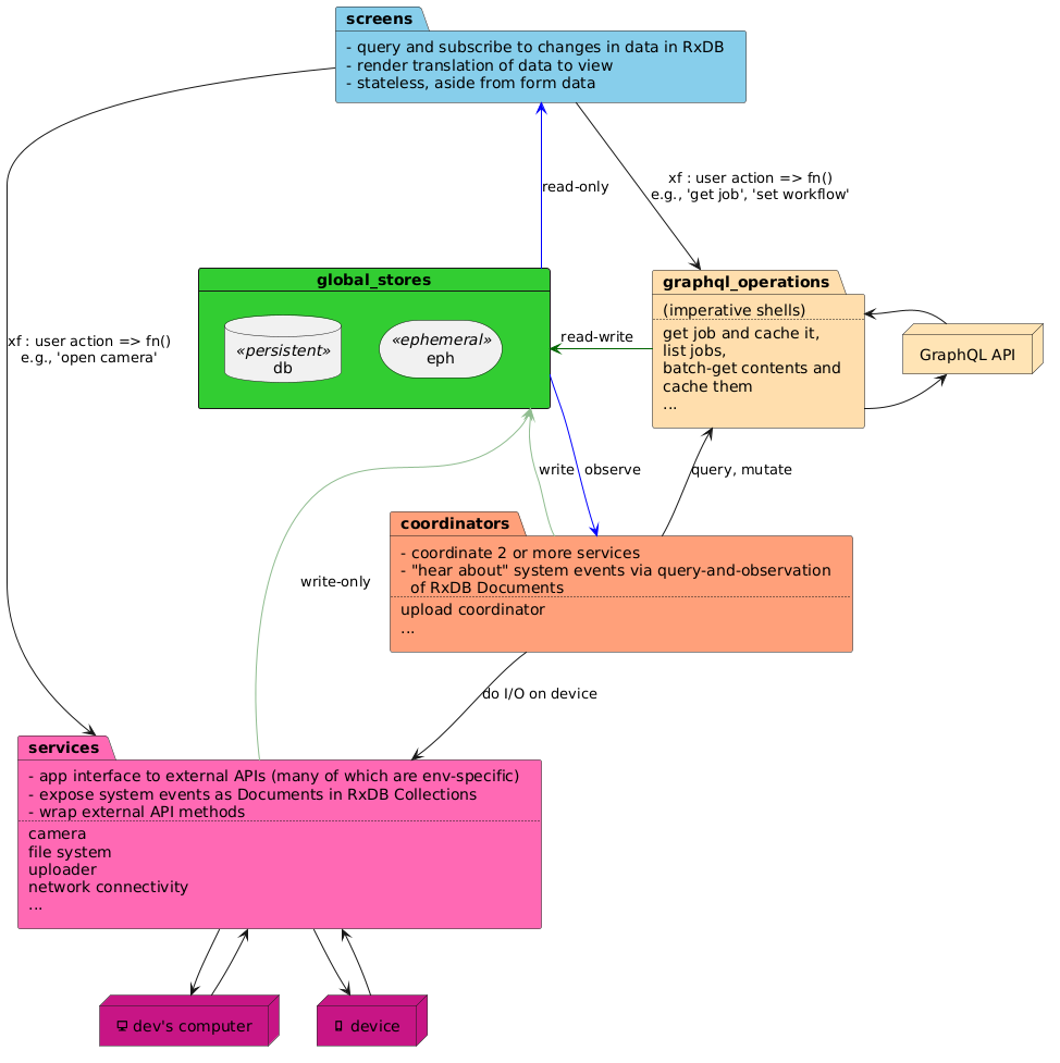 PlantUML Diagram