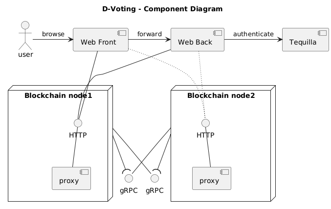 Global component diagram