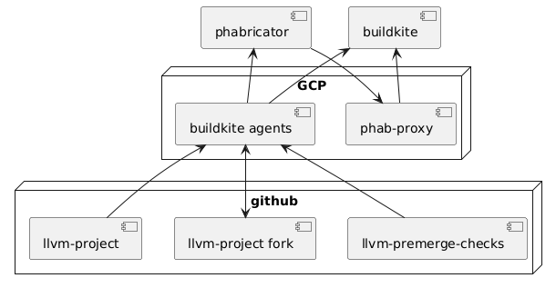 deployment diagram