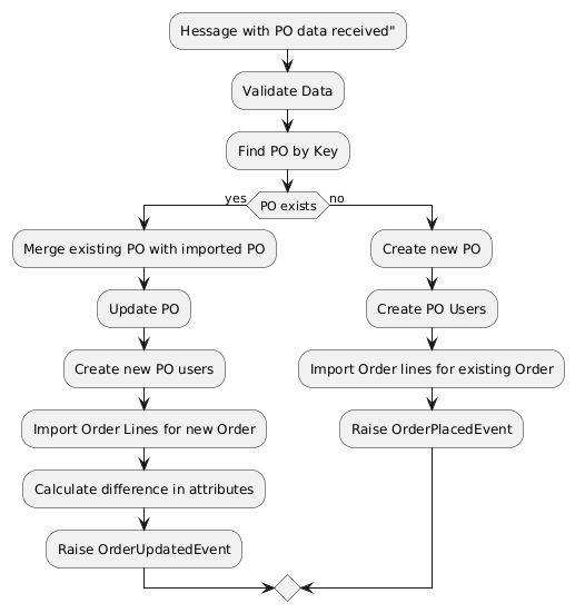 Import PO UseCase