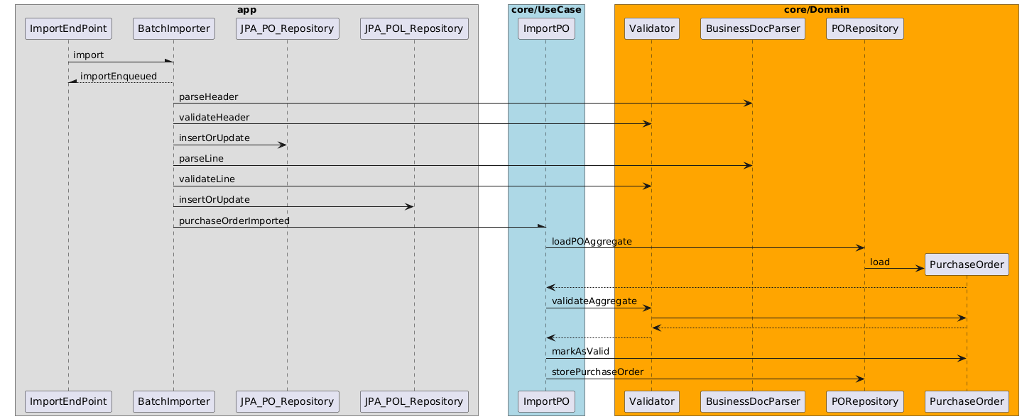 Import PO UseCase Sequence