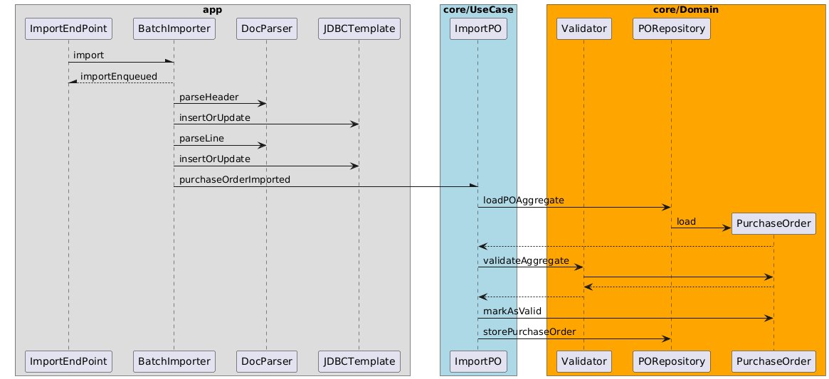 Import PO UseCase Sequence