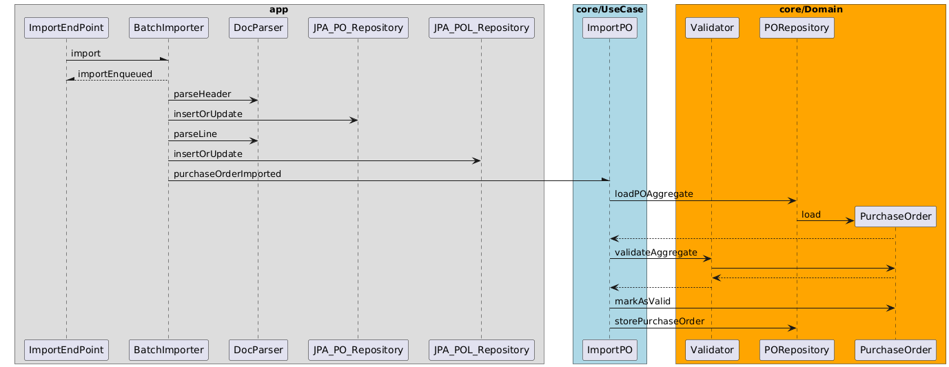 Import PO UseCase Sequence