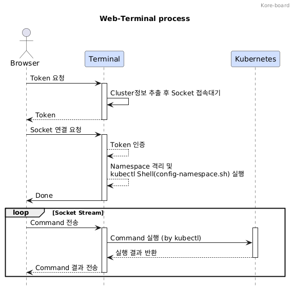 termianl process