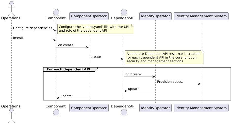 discoverDependentAPI