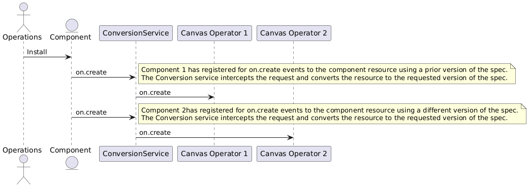 operatorsWithDifferentVersions