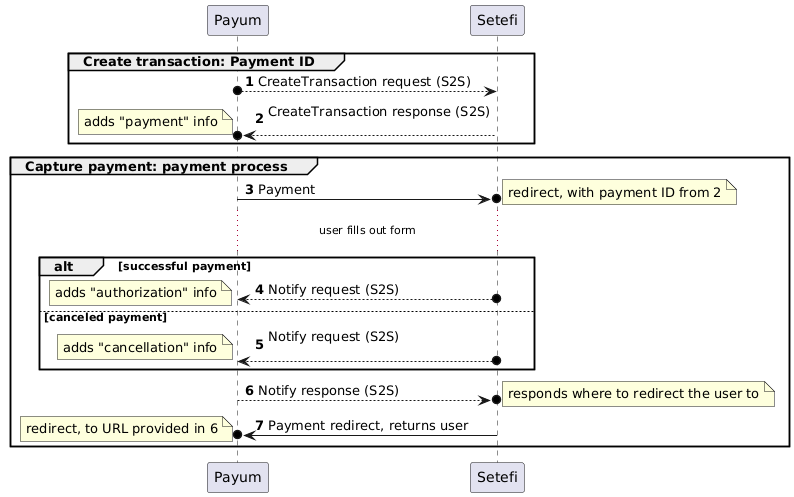 Transaction sequence