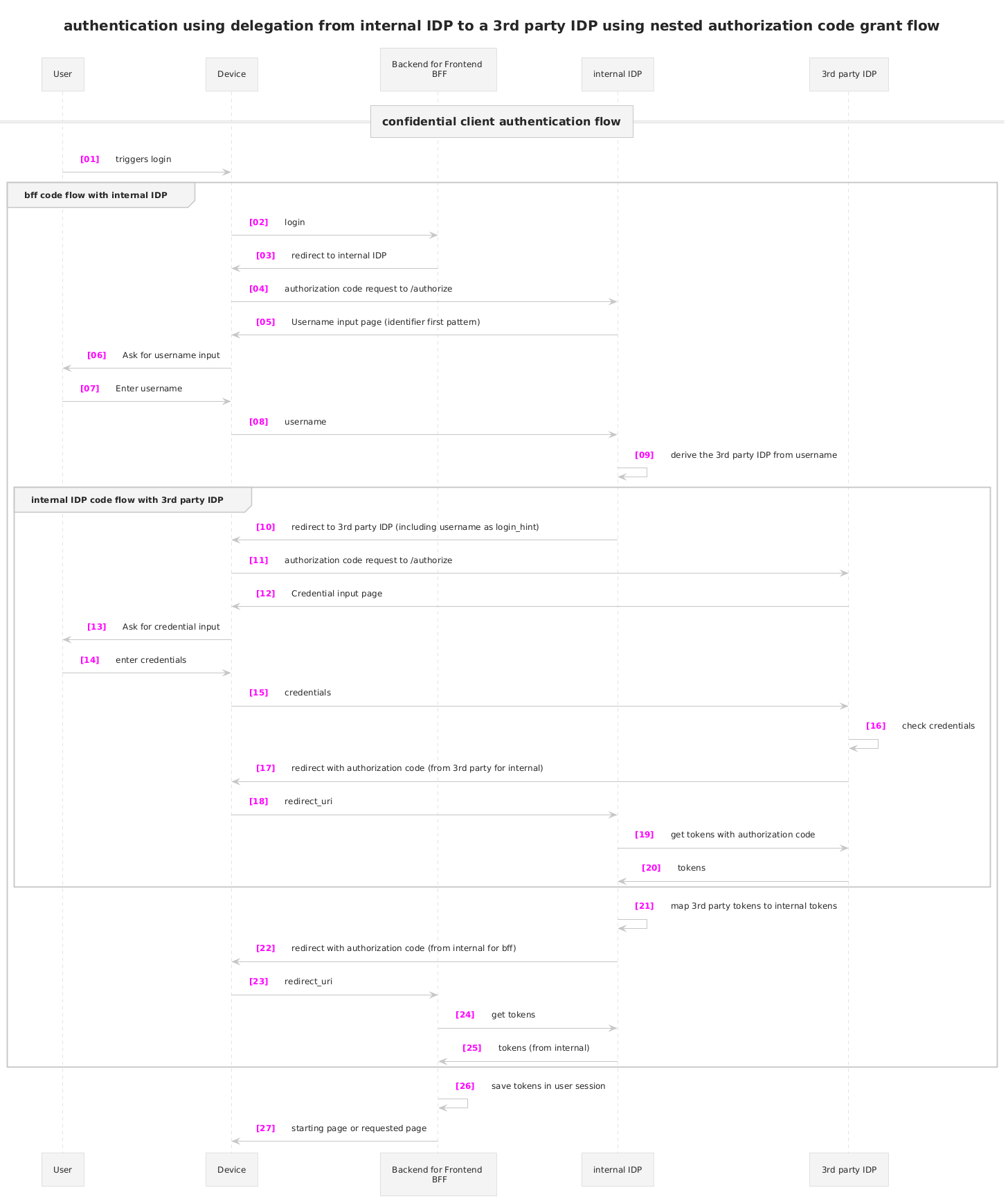 Authentication Flow