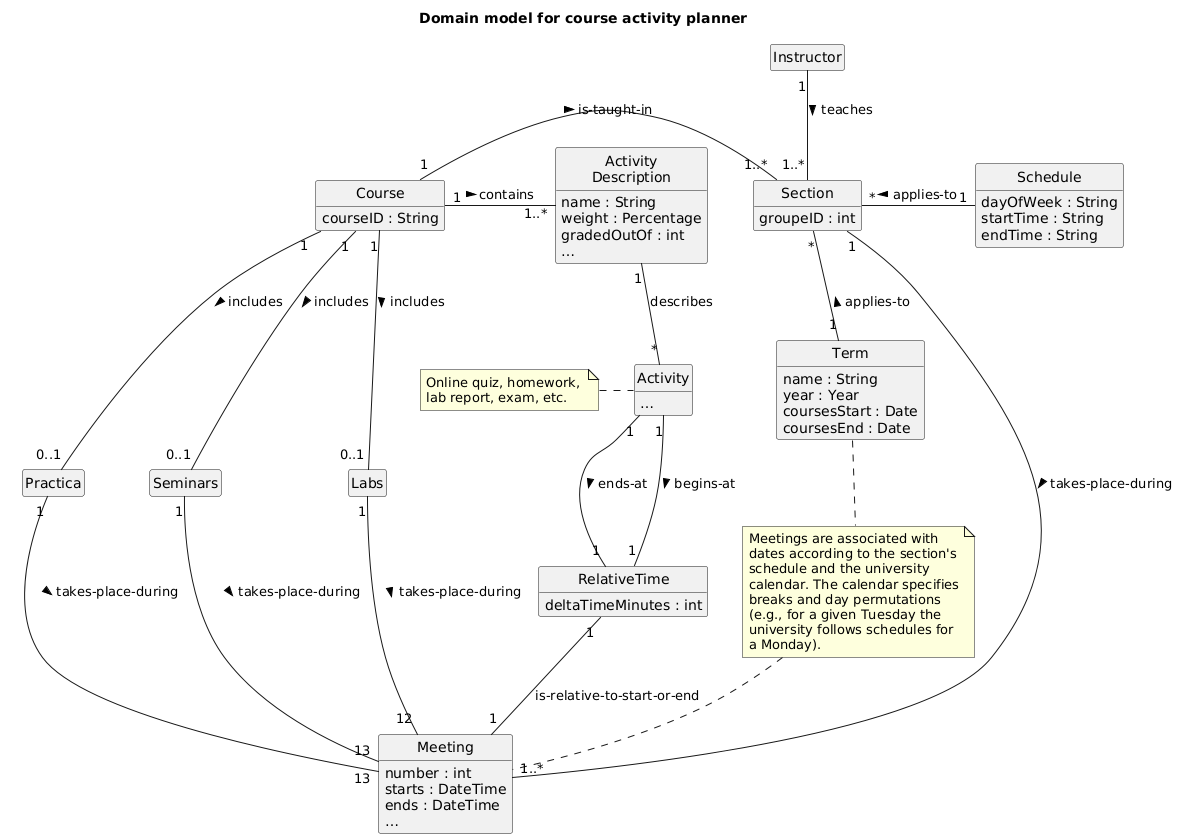 PlantUML model