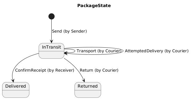 Generated PlantUML model