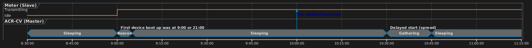 Timing diagram of the gathering process - day