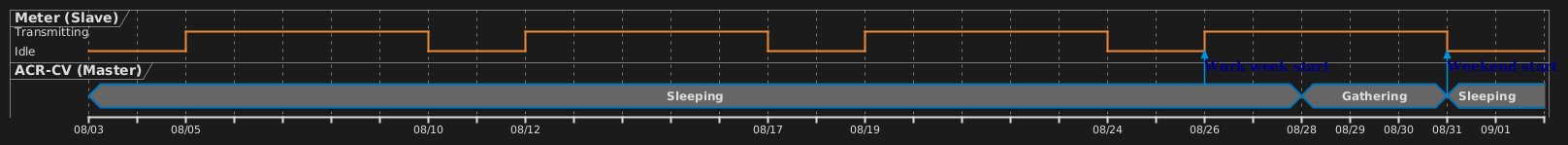 Timing diagram of the gathering process - month