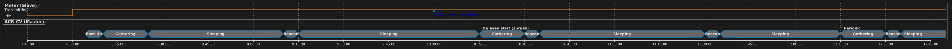 Timing diagram of the scheduled and periodic gathering process - day