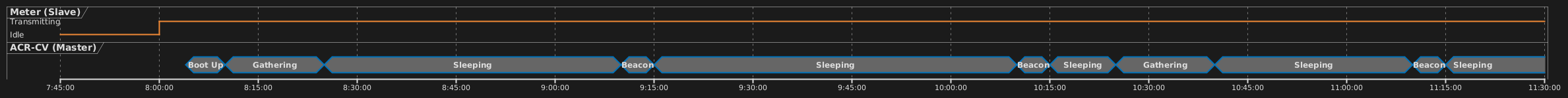 Timing diagram of the periodic gathering process