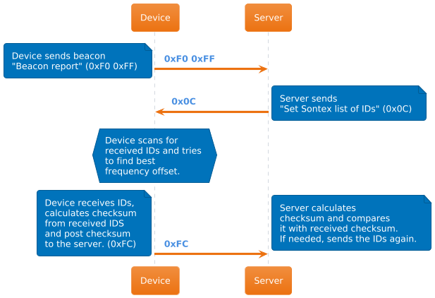 uml2