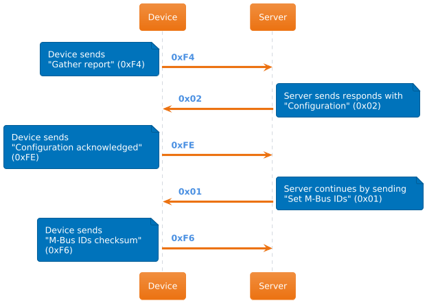 uml2