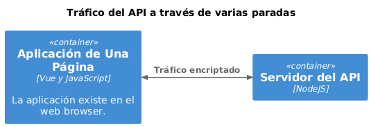 Gráfico que muestra un tráfico encriptado de punto a punto