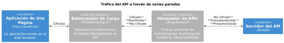 Gráfico que muestra que el tráfico probablemente no está encriptado como pensamos