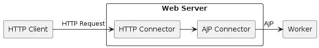 Web Server 和各節點的關係