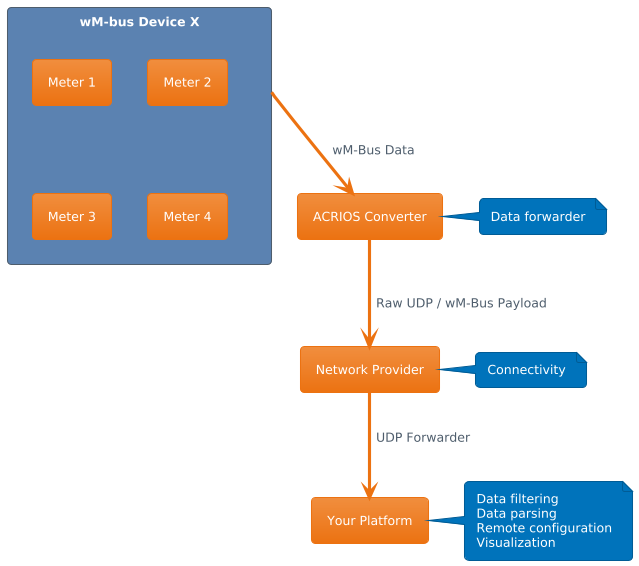 sendonce overview