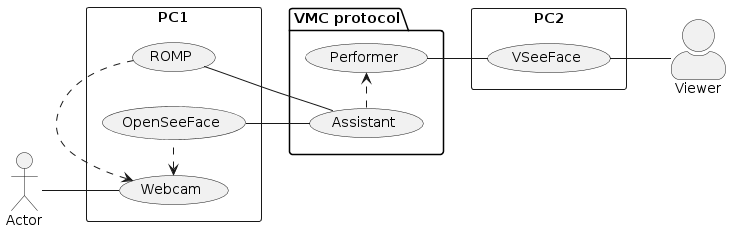 Connection between ROMP, VOpenSeeFace and VSeeFace