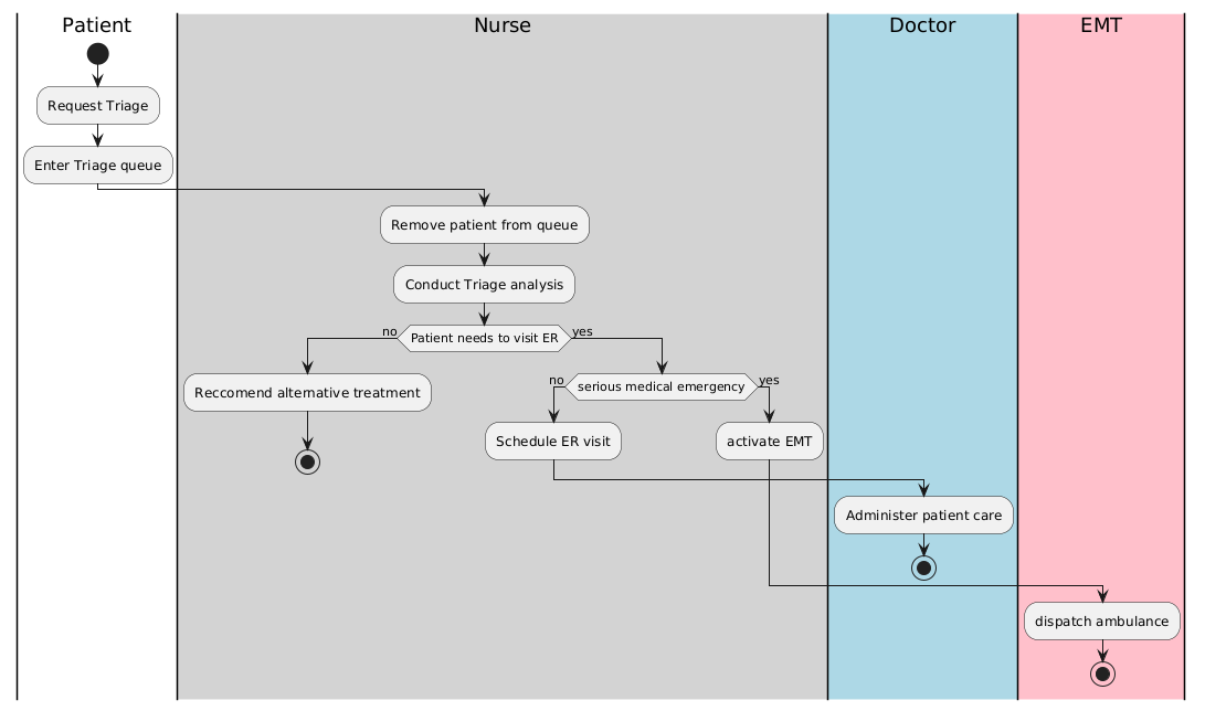 Swimlane Activity Diagram