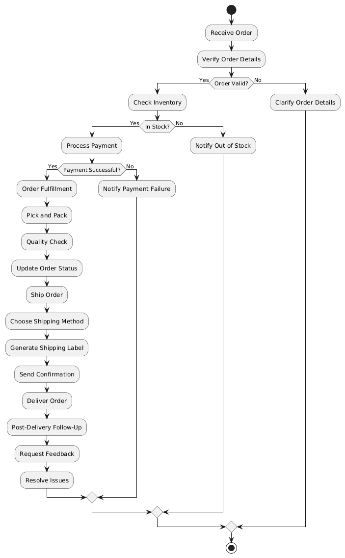 Flowchart - Order Process Example