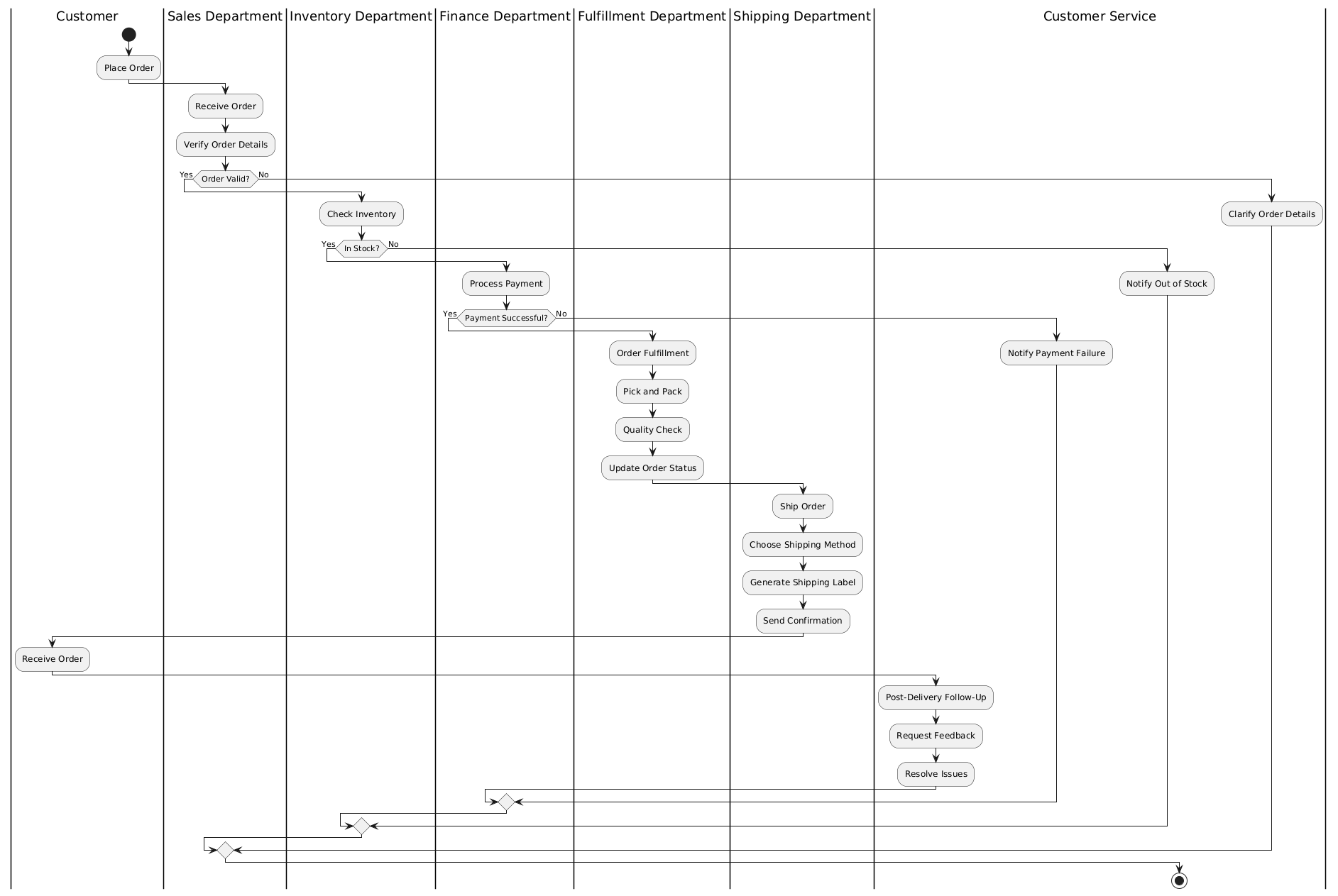 Streamlining Customer Order Processing: A Comprehensive Flowchart Guide