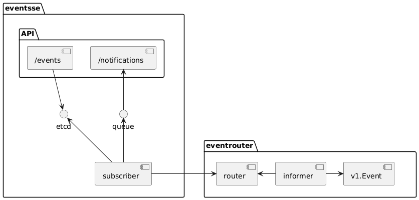 EventSSE Architcture