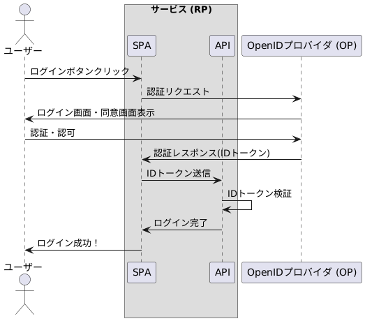 implicit flow