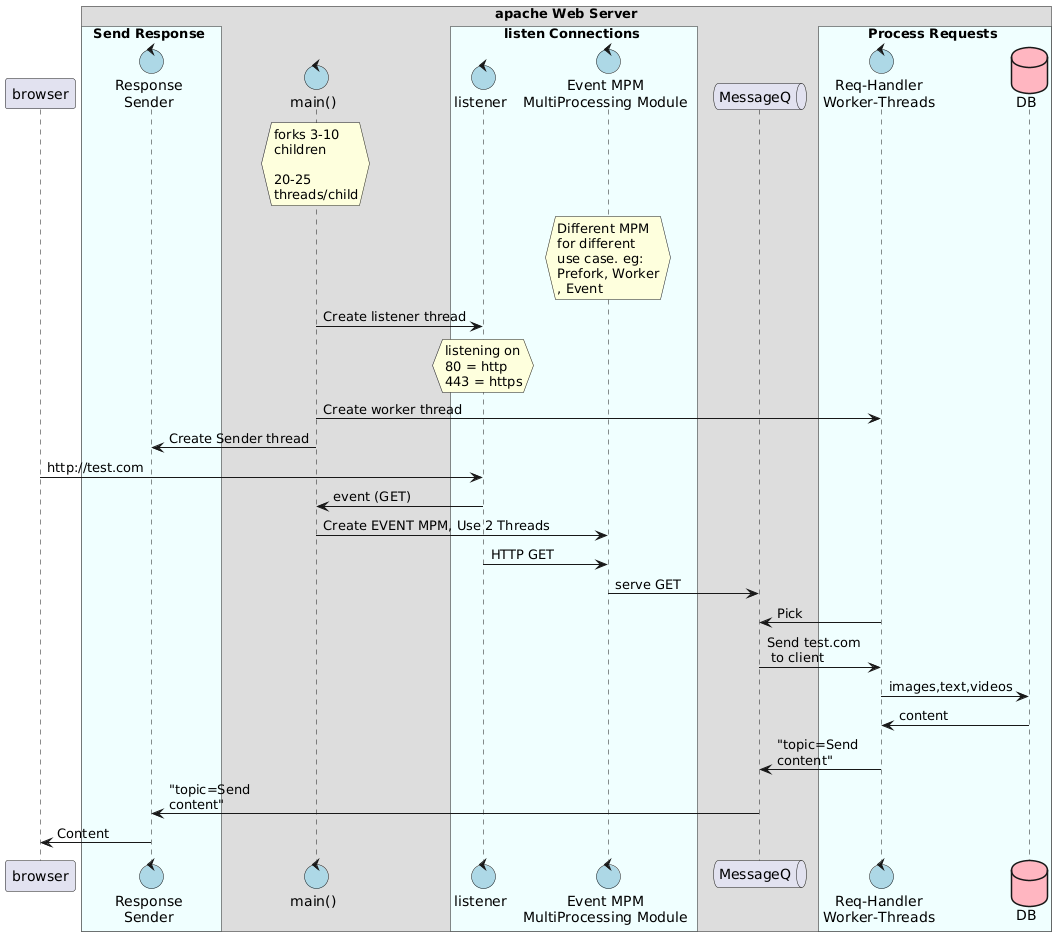 Apache web Server Architecture