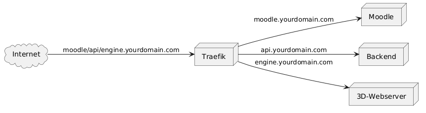 Deploymentdiagramm für Traefik